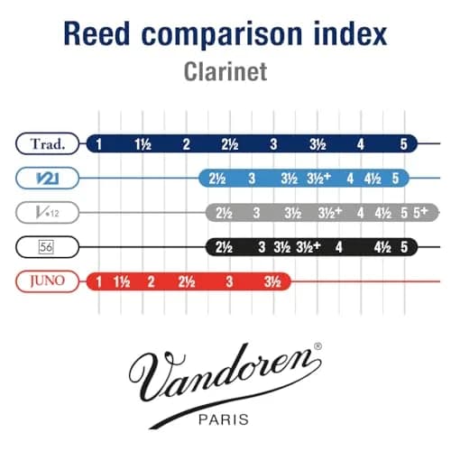 Vandoren CR102 Bb Clarinet Traditional Reeds Strength 2 (10-Pack) | Professional Response & Flexibility thumbnail 4