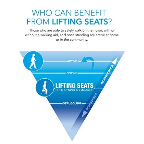 Carex Upeasy Seat Assist Plus | Portable Self-Powered Lifting Seat Cushion Supports 340 lbs thumbnail 5
