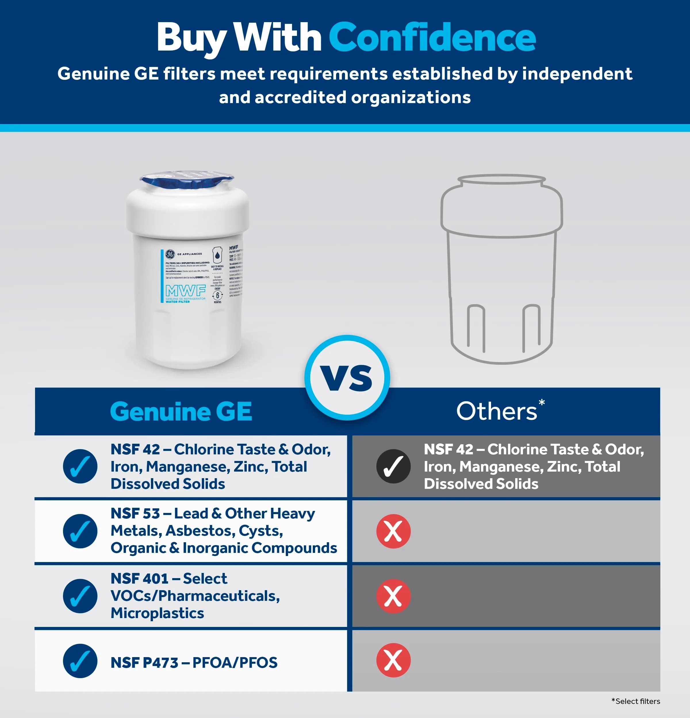 GE MWF Refrigerator Water Filter (1-Pack) — Certified to Reduce Lead, Sulfur, and 50+ Impurities thumbnail 3