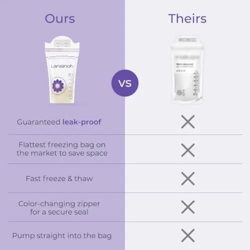 Lansinoh Breastmilk Storage Bags 6 Ounce 75 Count | BPA/BPS-Free for Safe Storage thumbnail 7
