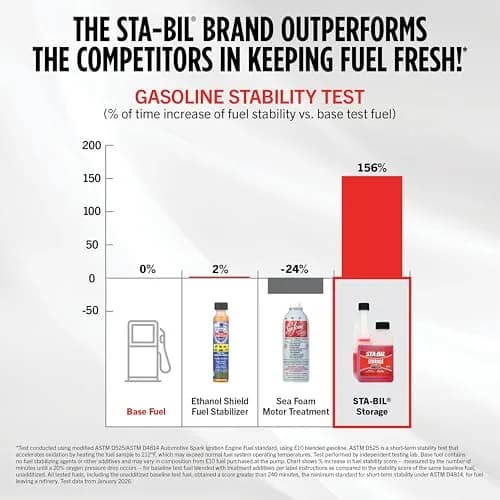 STA-BIL Storage Fuel Stabilizer 4 fl oz (118 ml) | Keeps Fuel Fresh for 24 Months thumbnail 5