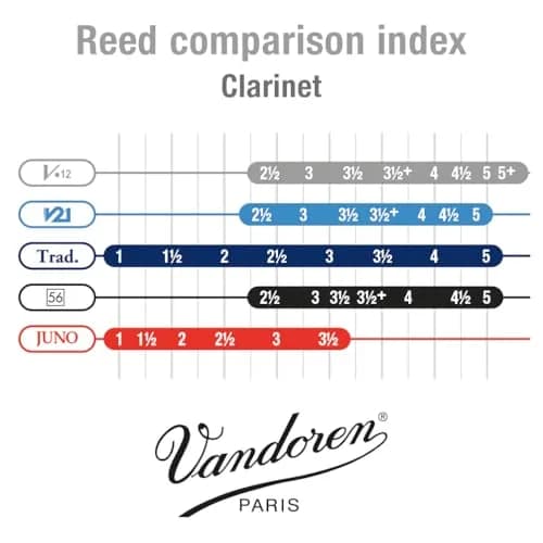 Vandoren CR613 Eb Clarinet V 12 Reeds Strength No. 3, Box of 10 | Thicker Heel for Rich Sound thumbnail 4