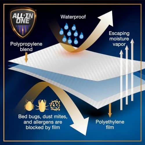 Bed Bug Blocker FRE146XXWHIT01 Mattress Protector, Twin, White | Triple Seal Water-Resistant Cover thumbnail 9