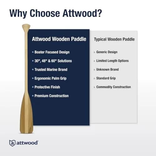 Attwood 2.5 Feet Wooden Canoe Paddle | Ergonomic Grip, Premium Hardwood, Protective Finish thumbnail 7