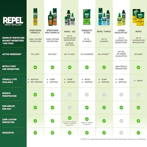 Repel Plant-Based Lemon Eucalyptus Insect Repellent 4 Fl Oz | DEET-Free Mosquito Barrier for Outdoors & Travel thumbnail 7