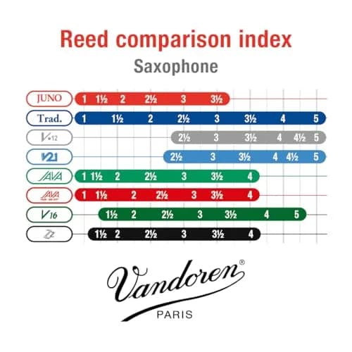 Vandoren JUNO Alto Saxophone Reeds, Strength 3, Box of 10 | Responsive Cane for Beginners thumbnail 4