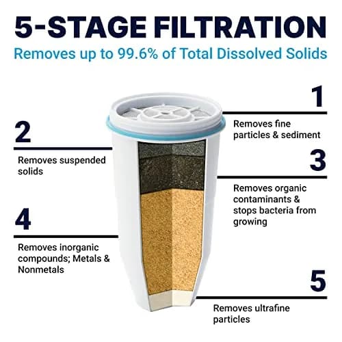 ZeroWater Official Replacement Water Filter 3-Pack | Removes PFOA/PFOS, Lead, Mercury, TDS thumbnail 2