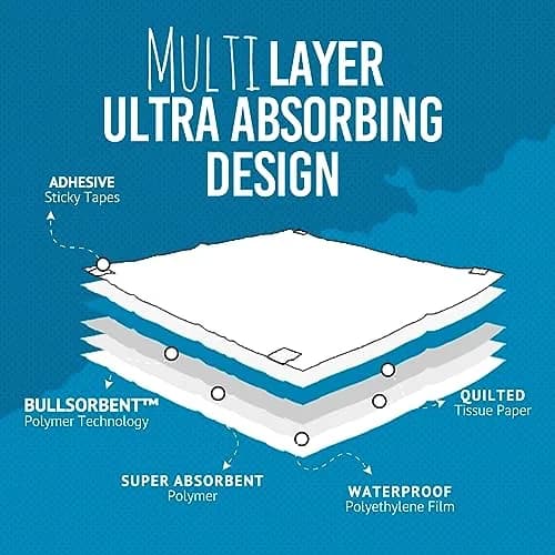 Bulldogology Puppy Training Pads - 100-Count Large Leak-Proof Pee Pads with 6 Layers & Quick Dry Polymer (24x24 inches) thumbnail 7