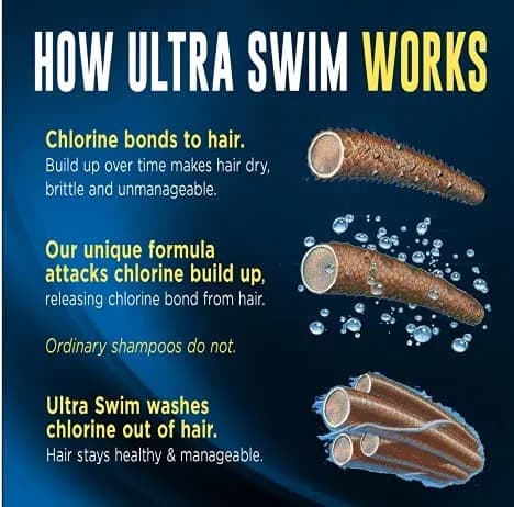 UltraSwim Ultra Hydration Swim Conditioner 207ml (7 Fl Oz) | Repairs Chlorine Damaged Hair thumbnail 7