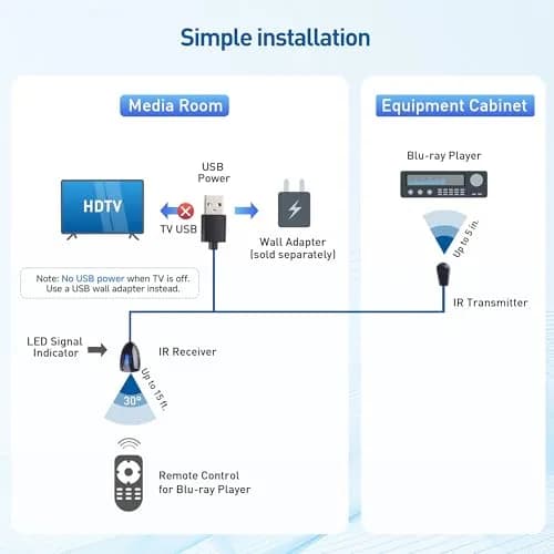 Cable Matters Infrared Remote Extender Cable, IR Repeater Kit, 10ft | Control Your TV & Devices Remotely thumbnail 6