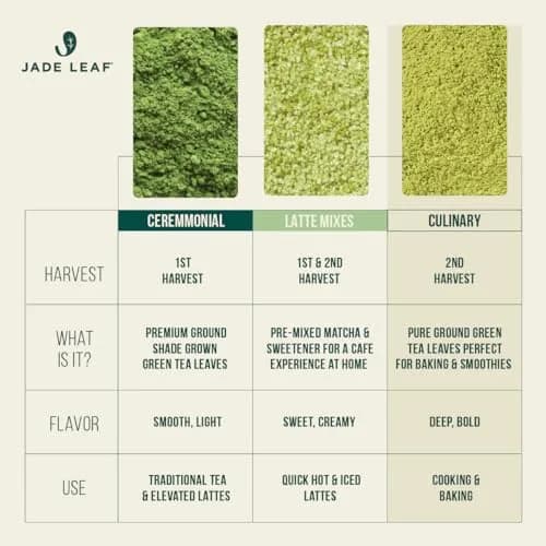 Jade Leaf Ceremonial Grade Matcha Powder, 30g / 1.06oz Tin | USDA Organic Japanese Matcha for Lattes & Recipes thumbnail 6