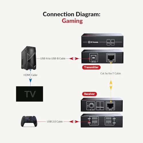 AV Access USB Over Ethernet Extender Kit, USB 2.0 480Mbps, 4-Port Hub | Long-Distance USB Extension with 4 Ports thumbnail 5