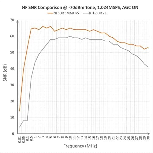 NooElec NESDR Smart v5 RTL-SDR Bundle 100kHz-1.75GHz | Premium Software Defined Radio with 0.5PPM TCXO, SMA Input, Aluminum Enclosure & 3 Antennas thumbnail 2