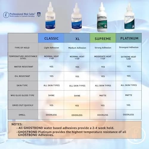 Professional Hair Labs GhostBond Classic 5oz Water & Oil-Resistant Wig Adhesive | Strong Hold, Invisible Bond for Lace & Poly Systems thumbnail 7