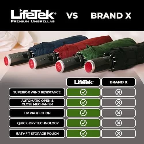 LifeTek Traveler 45 FX2 Windproof Travel Umbrella | Compact, UV Protection & Heavy Duty Frame thumbnail 8