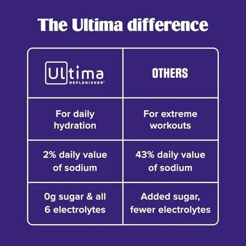 Ultima Replenisher Cherry Pomegranate Electrolyte Powder Stickpacks 20 Count (2.4 oz) | Sugar-Free Hydration with 6 Key Electrolytes thumbnail 6