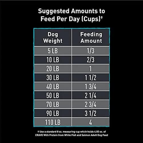 CRAVE Grain Free High Protein Adult Dry Dog Food, White Fish & Salmon, 12 lb. Bag | Protein-Rich, Grain-Free Nutrition for Dogs thumbnail 4