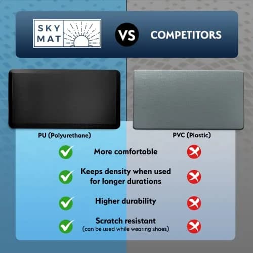 Sky Solutions Anti Fatigue Mat - 3/4" Cushioned Kitchen Rug & Standing Desk Mat, Waterproof, Non Slip (20" x 39", Grey) | Comfort & Durability thumbnail 3