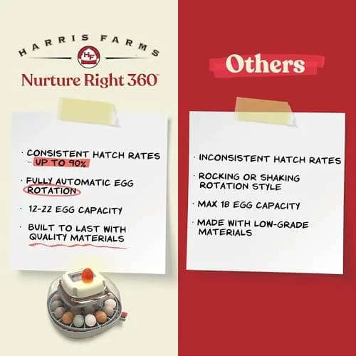 Harris Farms Nurture Right 360 Egg Incubator with Auto Turner, Holds 22 Eggs | Automatic Temperature & Humidity Control thumbnail 5