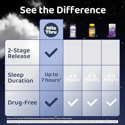 Nite Thru Maximum Strength Sleep Supplement 10mg | Dual-Release Melatonin for Restful Sleep thumbnail 4