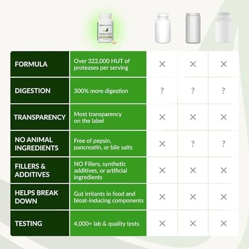 BIOptimizers MassZymes 120 Capsules | Complete Digestive Enzymes for Gut Health & Bloating Relief thumbnail 5