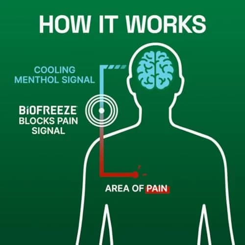 Biofreeze Pain Relief Cream 25ml (0.811 Fl Oz) | Cooling Menthol for Muscle & Joint Pain thumbnail 8