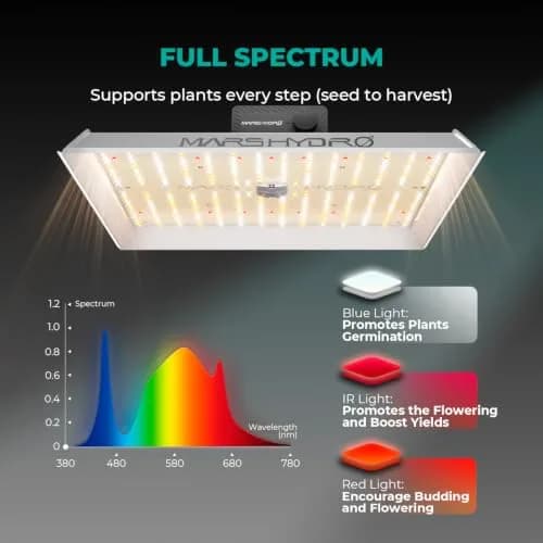 MARS HYDRO TS1000 150W LED Grow Light for Indoor Plants | Full Spectrum, Dimmable, Quiet Fanless, 2.5x2.5ft Coverage thumbnail 2