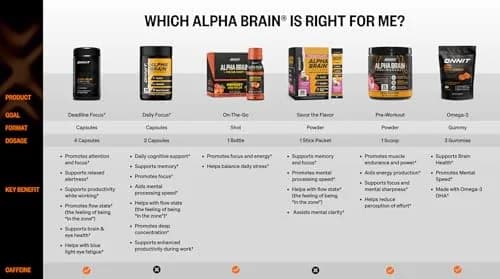ONNIT Alpha Brain Nootropic Brain Supplement for Focus & Memory, 90 Count | Caffeine-Free Brain Booster for Men & Women thumbnail 8