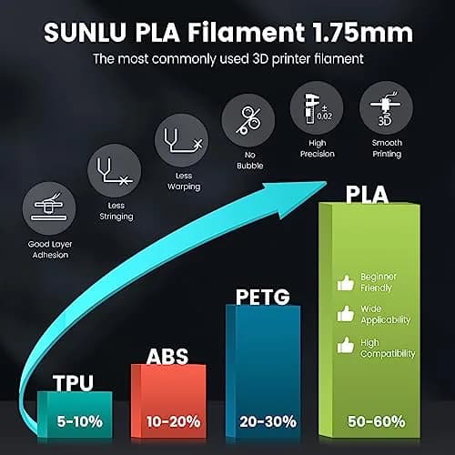 SUNLU PLA 3D Printer Filament, Black, 1kg | Reliable, Easy to Use, No Clogs thumbnail 2