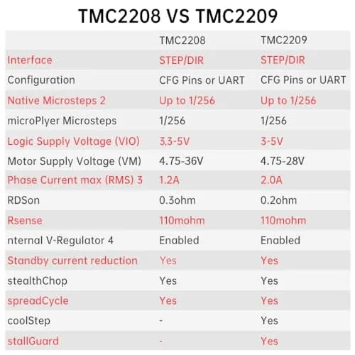 BIGTREETECH TMC2209 V1.3 UART Stepper Motor Driver Module | 256 Microsteps, Sensorless Homing thumbnail 8