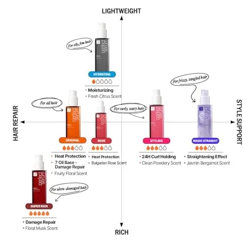 Mise En Scene Perfect Rose Perfume Serum 80ml (2.70 Fl Oz) | Korean Hair Care Heat Protectant thumbnail 9