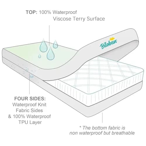 Biloban Zippered Crib Mattress Protector Waterproof 6-Sided Encasement 71cm x 132cm x 15cm (Pack of 1) thumbnail 4