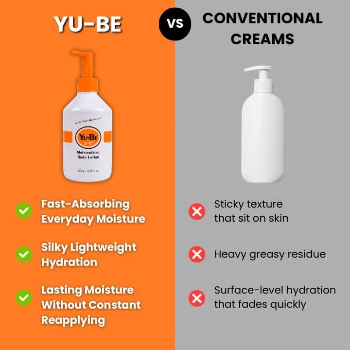 Yu-Be Body Lotion for Dry, Sensitive Skin | Non-Greasy, Fast-Absorbing Moisturizer 10.25 fl oz (2-Pack) thumbnail 8