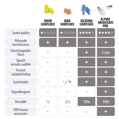 Alpine MusicSafe High Fidelity Earplugs for Musicians 19 & 22 dB Filters | Professional Hearing Protection thumbnail 6