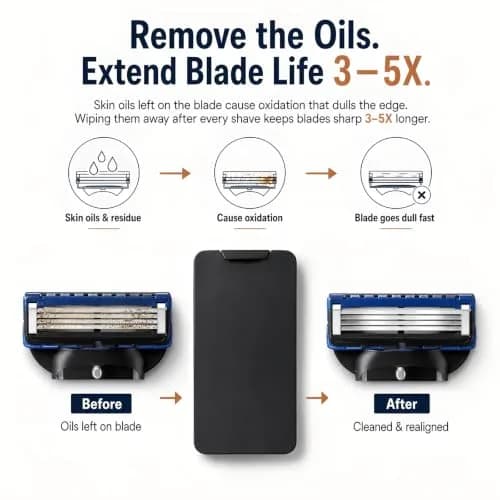 Tomerry Blade Tech Razor Blade Maintainer & Cleaner for Cartridge Razors | Extends Blade Life up to 3-5X thumbnail 4