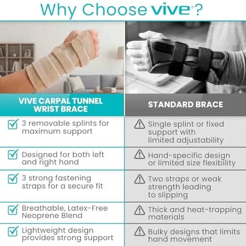 Vive Carpal Tunnel Wrist Brace with Splint for Left or Right Hand | Adjustable Support for Wrist Pain Relief thumbnail 5
