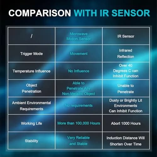 CQRobot Microwave Motion Sensor 10.525GHz Compatible with Arduino & Raspberry Pi | Long Detection Range thumbnail 6