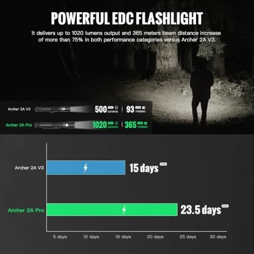 ThruNite Archer 2A Pro Flashlight 1020 Lumens 365M Long-Range Throw | Tactical, USB-C Rechargeable, IPX8 Waterproof thumbnail 7