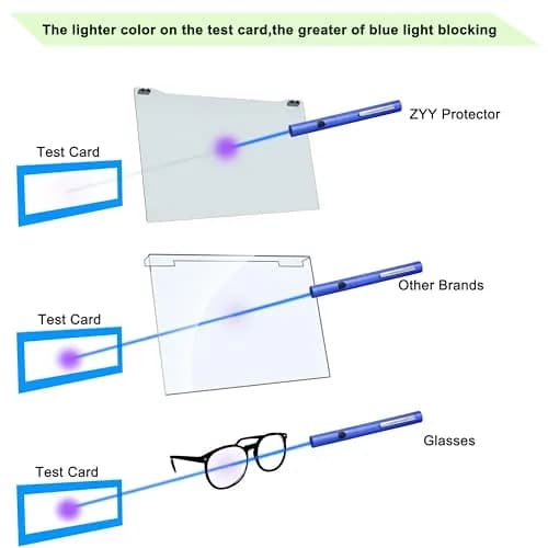 ZYY 27 Inch Anti Blue Light Screen Protector 61.26cm (24.12 x 14.02 inches) | Blocks 99% UV, 90%+ Blue Light thumbnail 6