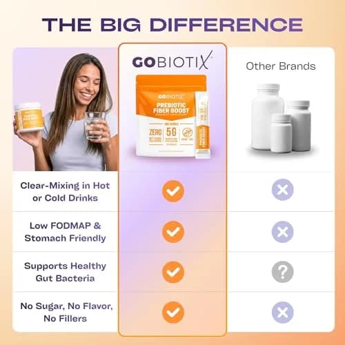 GOBIOTIX Fiber Supplement Powder with Prebiotics 3.8oz | Digestive & Gut Support thumbnail 7
