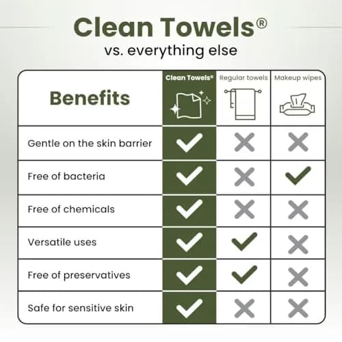 Clean Skin Club Clean Towels XL Bamboo Viscose Face Towels 50 Count | USDA Biobased Dry Wipes thumbnail 5