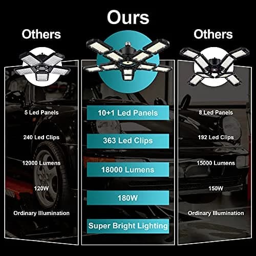 Nexillumi 2-Pack Led Garage Light 180W | 36,000LM Bright Ceiling LED with E26/E27 Base, 6000K Daylight, Adjustable Panels for Garage & Workshop thumbnail 2