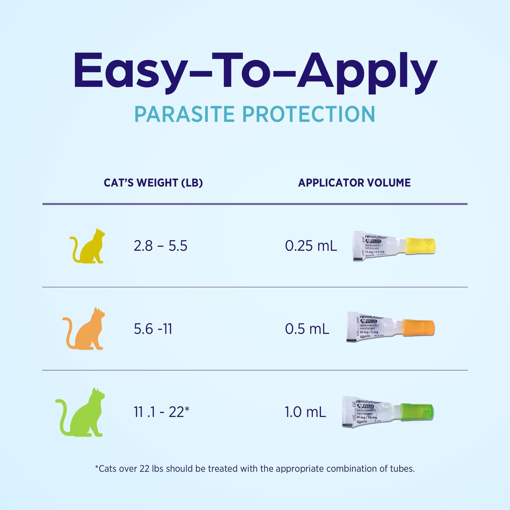 Revolution Plus Topical Solution for Cats 11.1-22 lbs | 7-in-One Parasite Protection thumbnail 8
