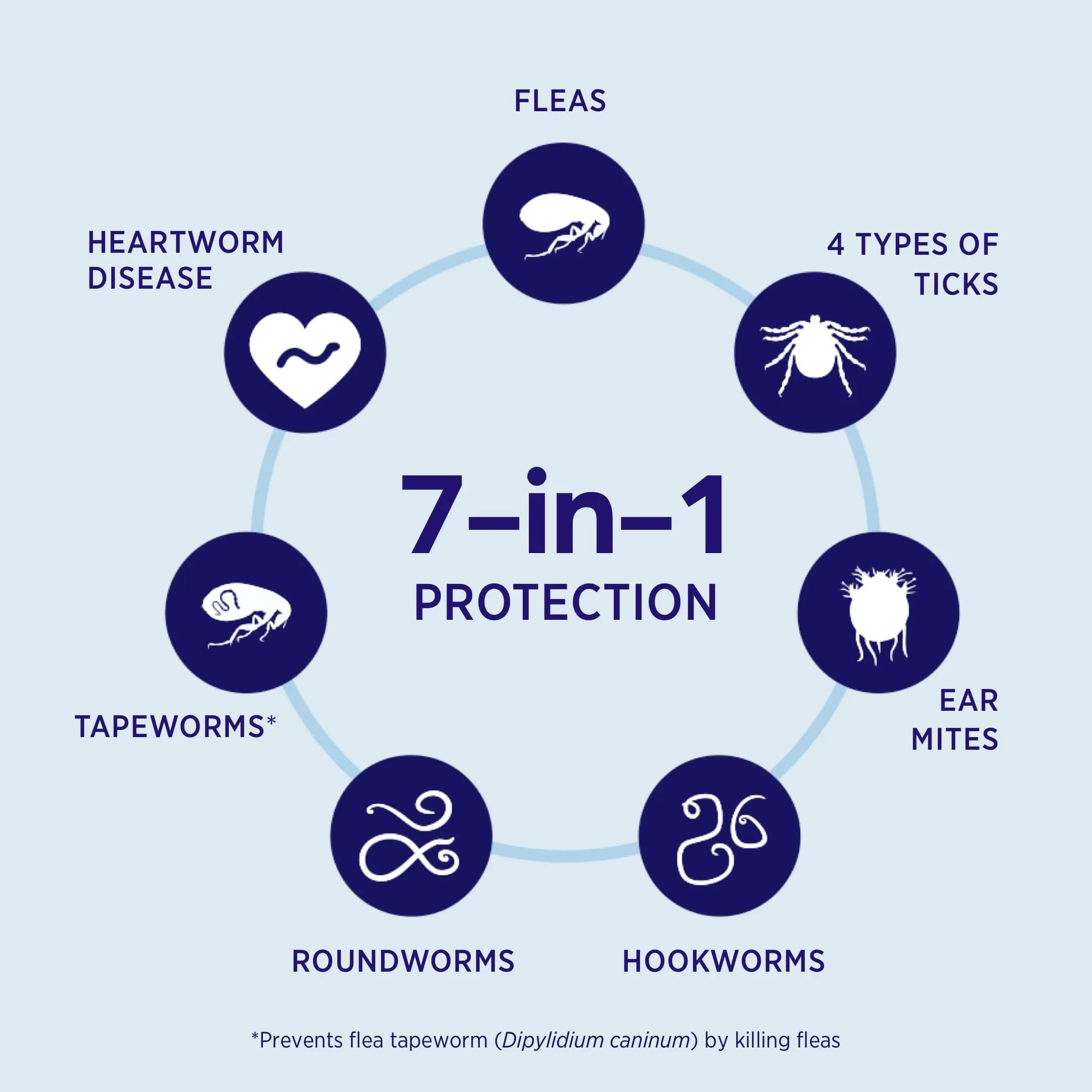 Revolution Plus Topical Solution for Cats 11.1-22 lbs | 7-in-One Parasite Protection thumbnail 3