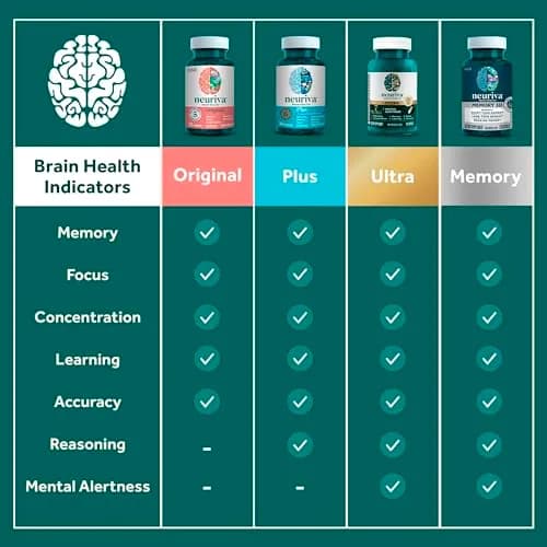 NEURIVA Original Brain Supplements for Memory and Focus 28 Count Capsules thumbnail 7