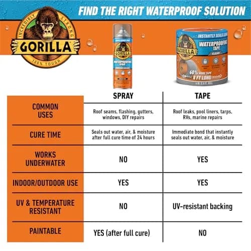 Gorilla Waterproofing Tape Clear 4" x 8' (9.6 ft / 2.9 m) | Permanent Seal for Leaks & Repairs thumbnail 9