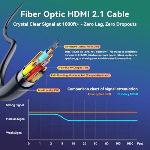 FIBBR Fiber Optic HDMI 2.1 Cable 1m (3.3ft) 48Gbps 8K@60Hz | Supports VRR, ALLM, eARC thumbnail 4
