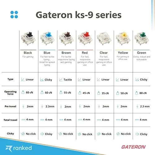 Ranked Gateron ks-9 Key Switches for Mechanical Gaming Keyboards | Plate Mounted (Gateron Brown, 65 Pcs) thumbnail 6