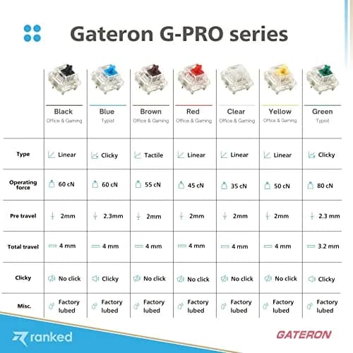 Ranked Gateron PRO Yellow Switches for Mechanical Gaming Keyboards | 65 Pcs | Pre Lubed, Plate Mounted thumbnail 6