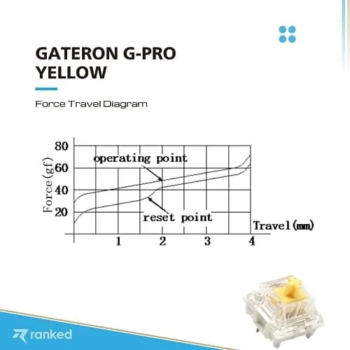 Ranked Gateron PRO Yellow Switches for Mechanical Gaming Keyboards | 65 Pcs | Pre Lubed, Plate Mounted thumbnail 3